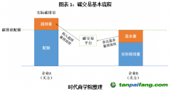 碳排放權期貨上線在即？碳市場將補充關鍵一環