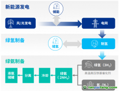 綠氫“最強(qiáng)CP”綠氨，能跟著萬億級風(fēng)口起飛嗎？