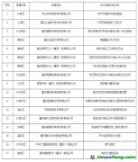 關(guān)于重慶市工業(yè)領(lǐng)域綠色低碳先進(jìn)適用技術(shù)、裝備、產(chǎn)品名單的公示